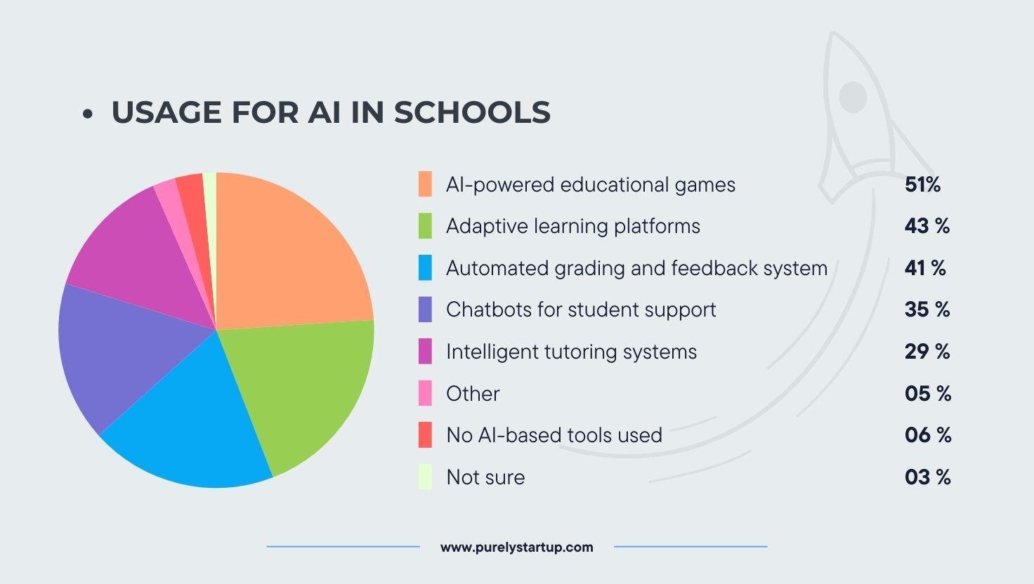 USAGE FOR AI Agents  IN SCHOOLS