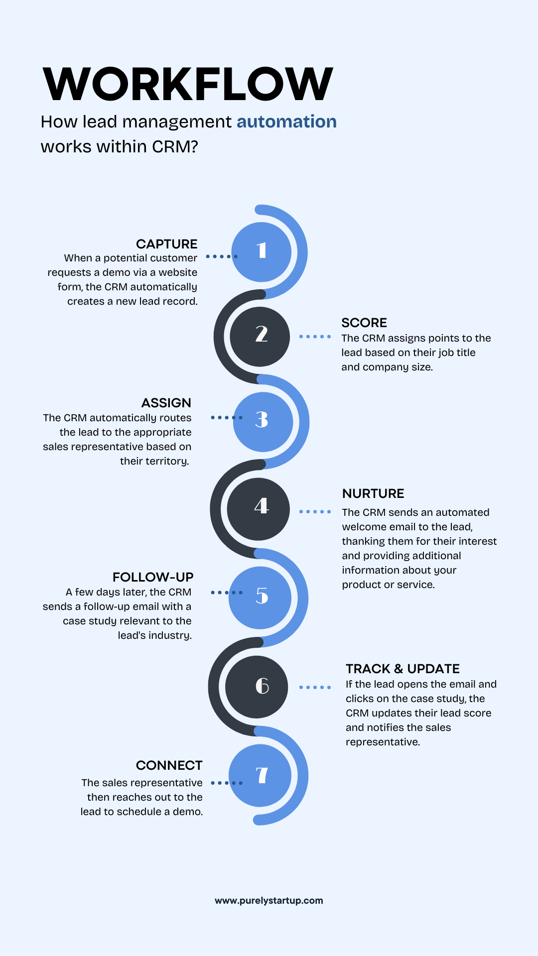 CRM Automation infographic