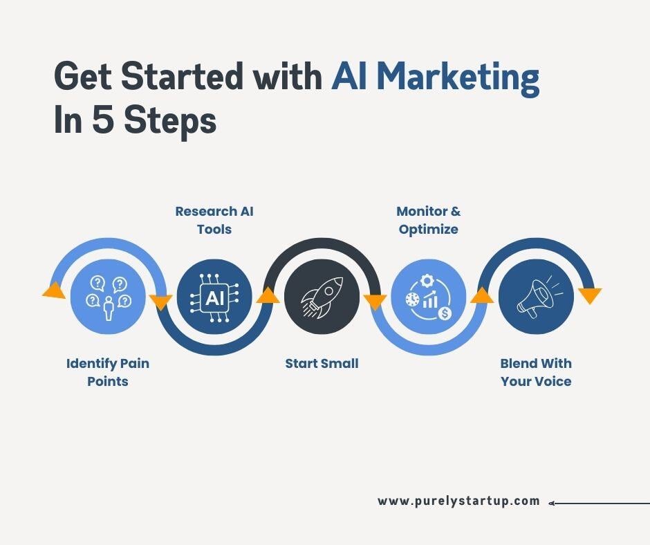 How to Get Started With AI Marketing 