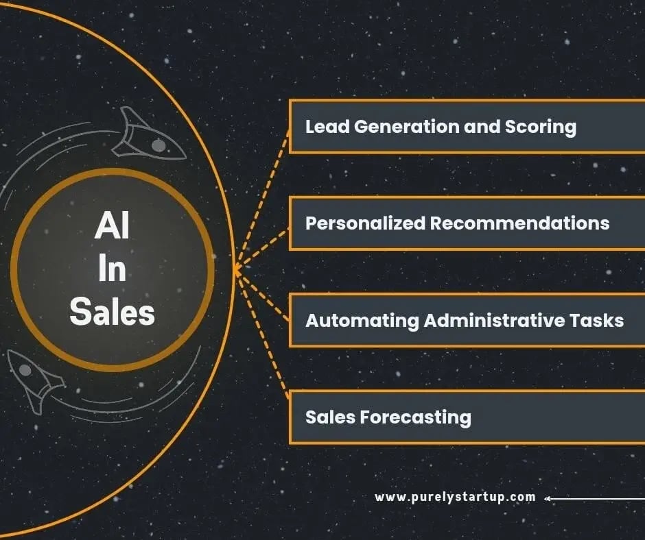 uses of ai in sales